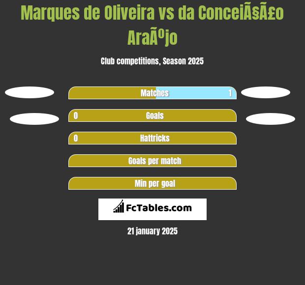 Marques de Oliveira vs da ConceiÃ§Ã£o AraÃºjo h2h player stats