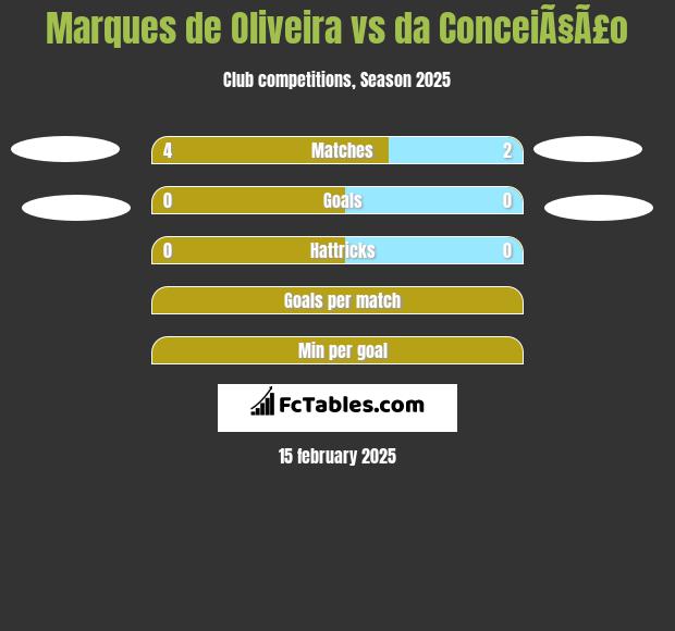 Marques de Oliveira vs da ConceiÃ§Ã£o h2h player stats