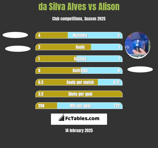 da Silva Alves vs Alison h2h player stats