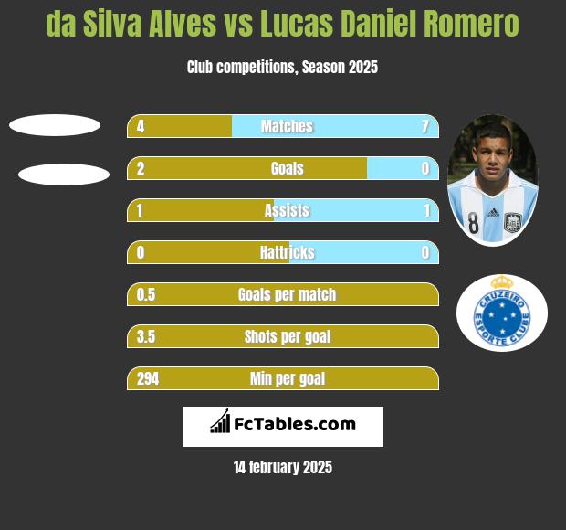 da Silva Alves vs Lucas Daniel Romero h2h player stats