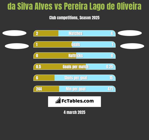 da Silva Alves vs Pereira Lago de Oliveira h2h player stats