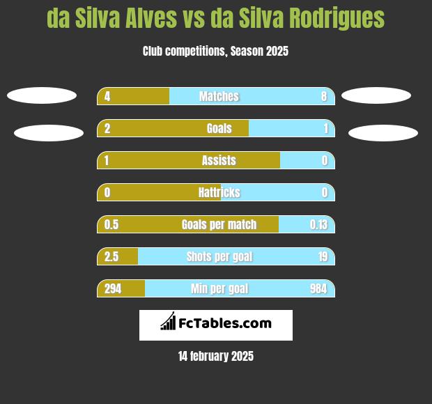 da Silva Alves vs da Silva Rodrigues h2h player stats