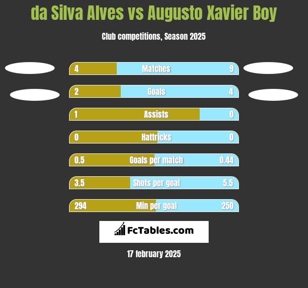 da Silva Alves vs Augusto Xavier Boy h2h player stats