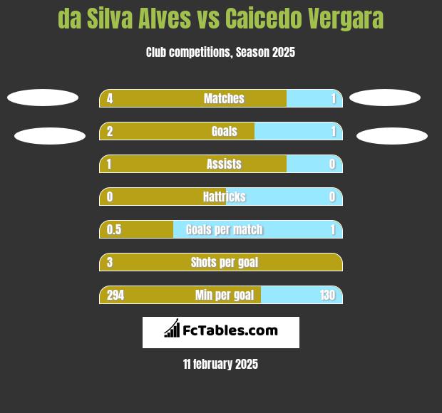 da Silva Alves vs Caicedo Vergara h2h player stats