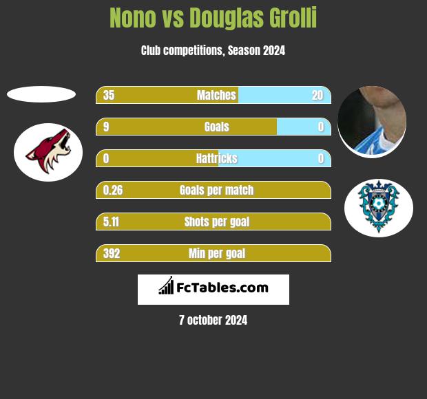 Nono vs Douglas Grolli h2h player stats