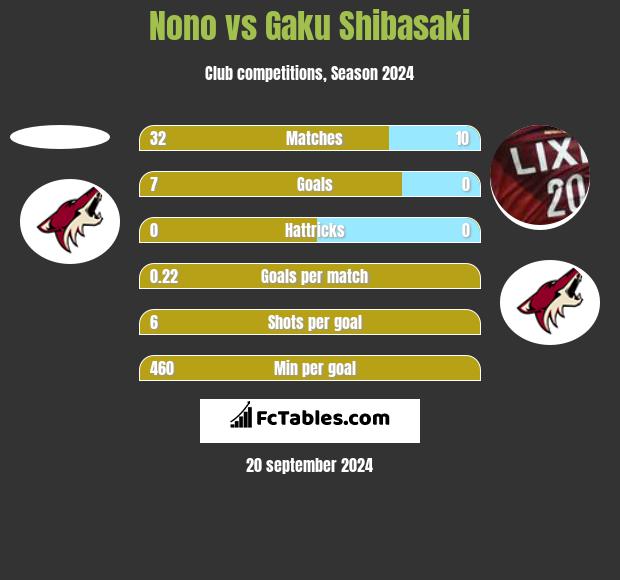 Nono vs Gaku Shibasaki h2h player stats