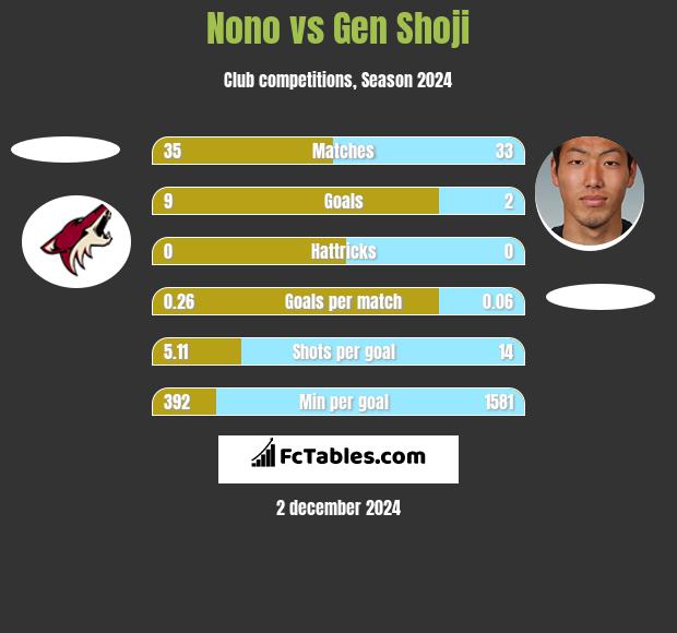 Nono vs Gen Shoji h2h player stats