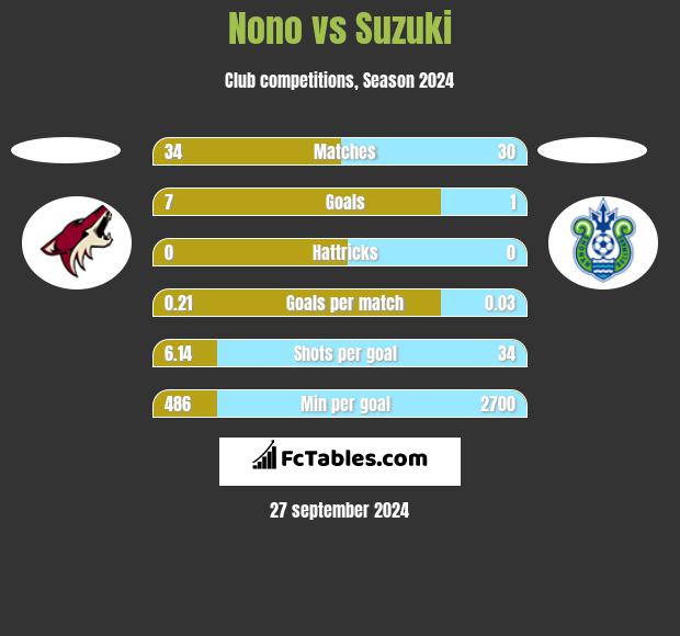 Nono vs Suzuki h2h player stats