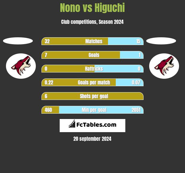 Nono vs Higuchi h2h player stats