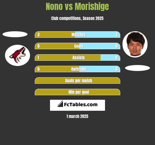 Nono vs Morishige h2h player stats