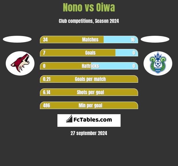 Nono vs Oiwa h2h player stats