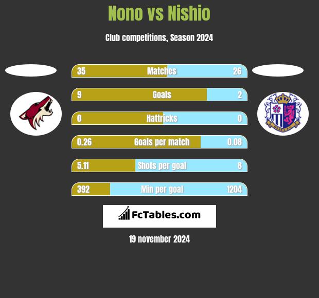 Nono vs Nishio h2h player stats