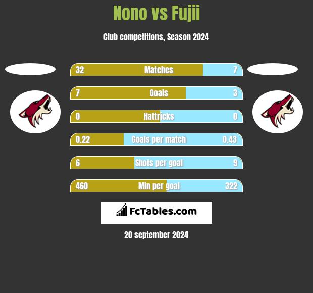 Nono vs Fujii h2h player stats