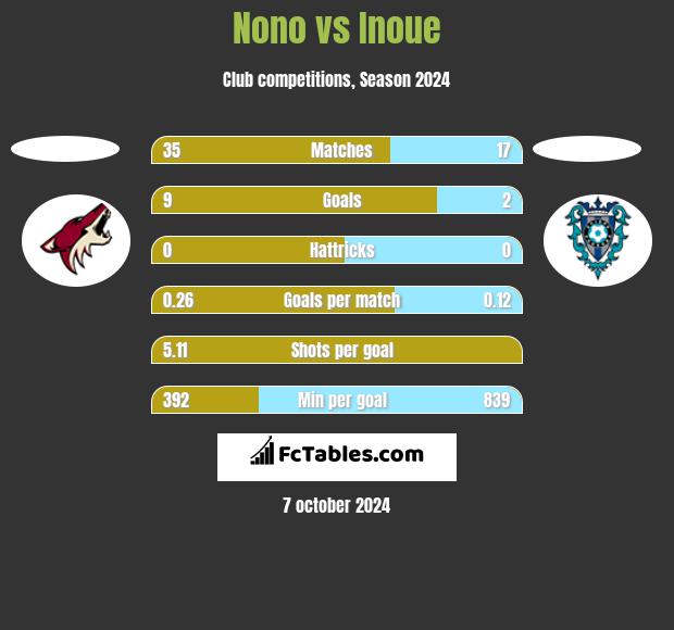 Nono vs Inoue h2h player stats