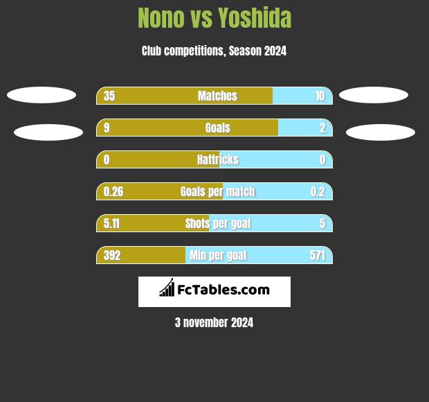 Nono vs Yoshida h2h player stats