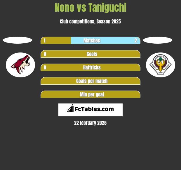 Nono vs Taniguchi h2h player stats