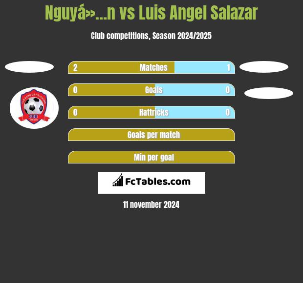 Nguyá»…n vs Luis Angel Salazar h2h player stats