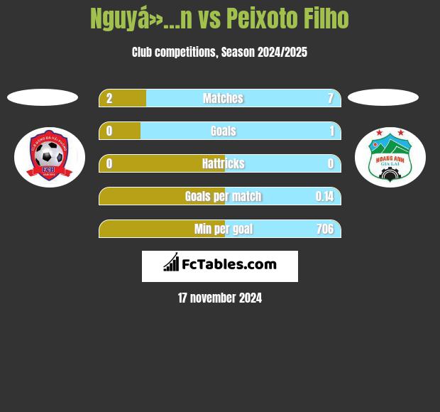 Nguyá»…n vs Peixoto Filho h2h player stats