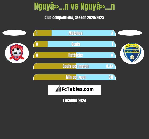 Nguyá»…n vs Nguyá»…n h2h player stats