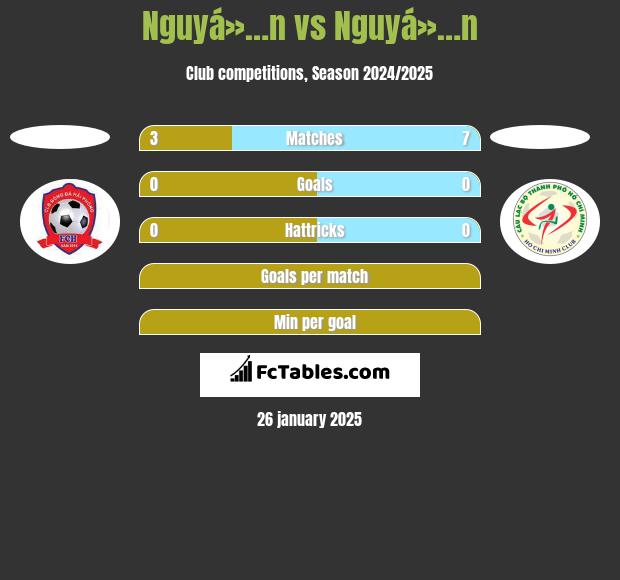 Nguyá»…n vs Nguyá»…n h2h player stats