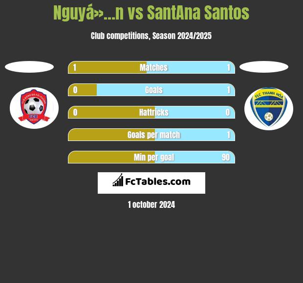 Nguyá»…n vs SantAna Santos h2h player stats