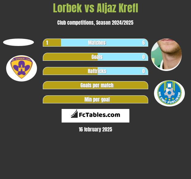 Lorbek vs Aljaz Krefl h2h player stats