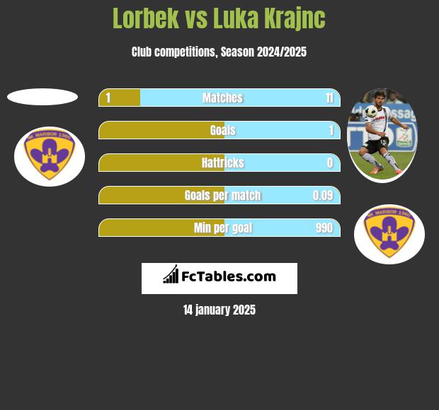 Lorbek vs Luka Krajnc h2h player stats