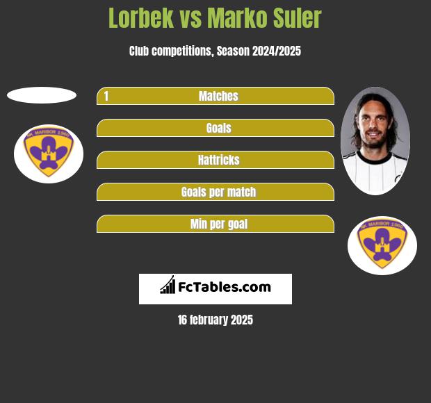 Lorbek vs Marko Suler h2h player stats