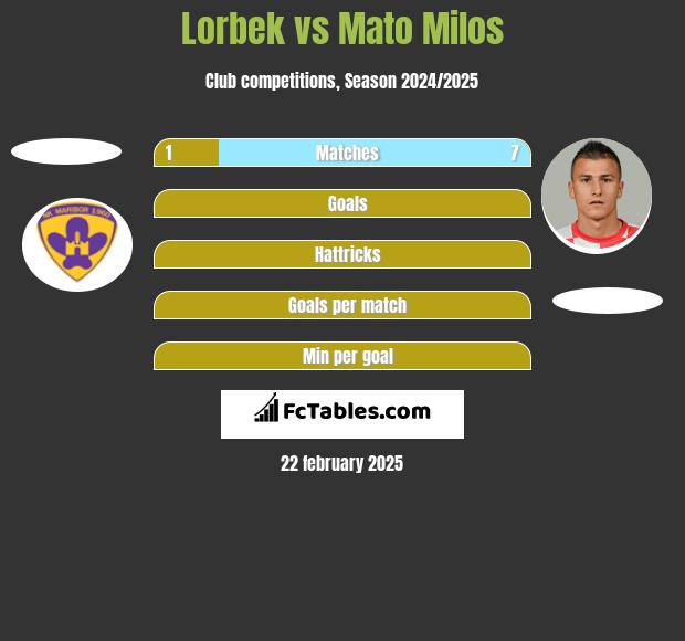 Lorbek vs Mato Milos h2h player stats