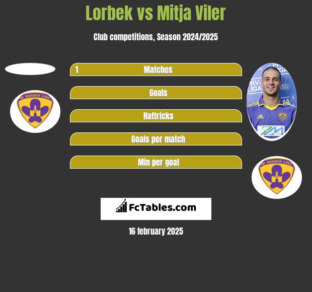 Lorbek vs Mitja Viler h2h player stats