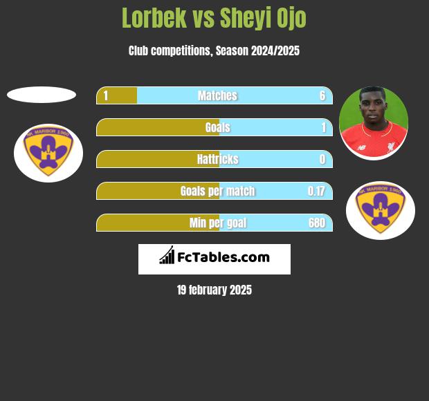 Lorbek vs Sheyi Ojo h2h player stats