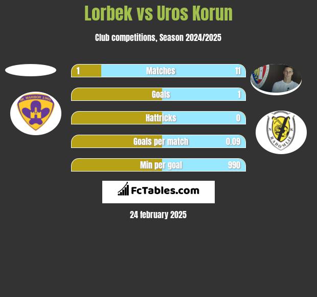 Lorbek vs Uros Korun h2h player stats