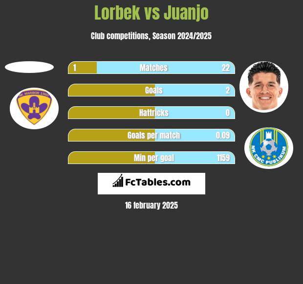 Lorbek vs Juanjo h2h player stats