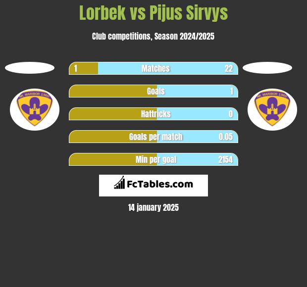 Lorbek vs Pijus Sirvys h2h player stats