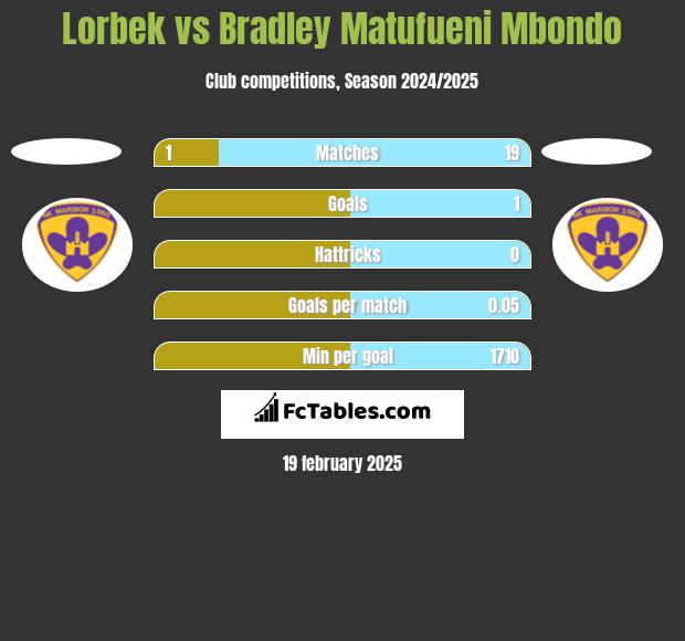 Lorbek vs Bradley Matufueni Mbondo h2h player stats