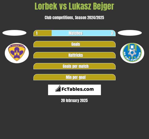 Lorbek vs Lukasz Bejger h2h player stats