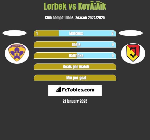 Lorbek vs KovÃ¡Äik h2h player stats