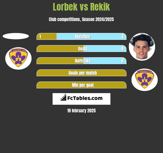 Lorbek vs Rekik h2h player stats