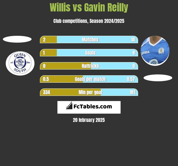 Willis vs Gavin Reilly h2h player stats