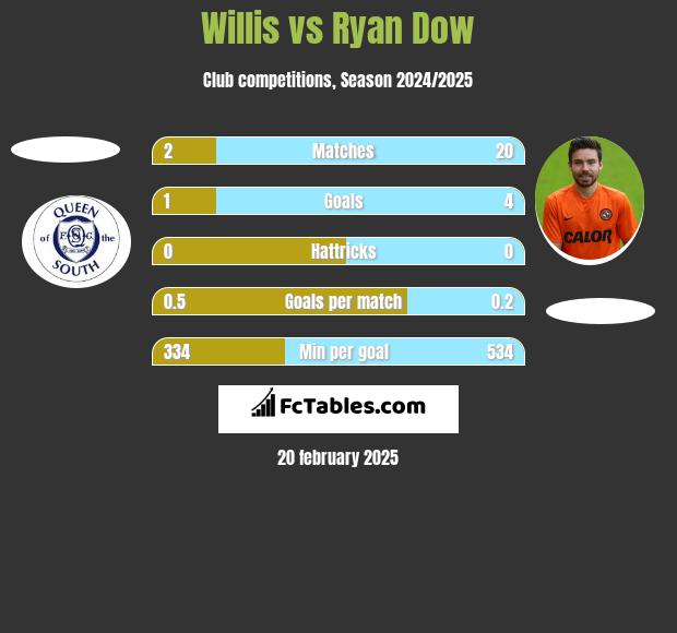 Willis vs Ryan Dow h2h player stats