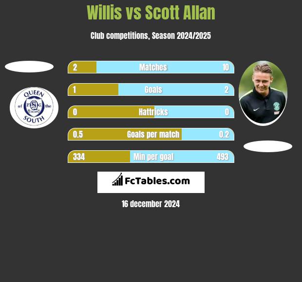 Willis vs Scott Allan h2h player stats