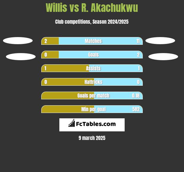 Willis vs R. Akachukwu h2h player stats