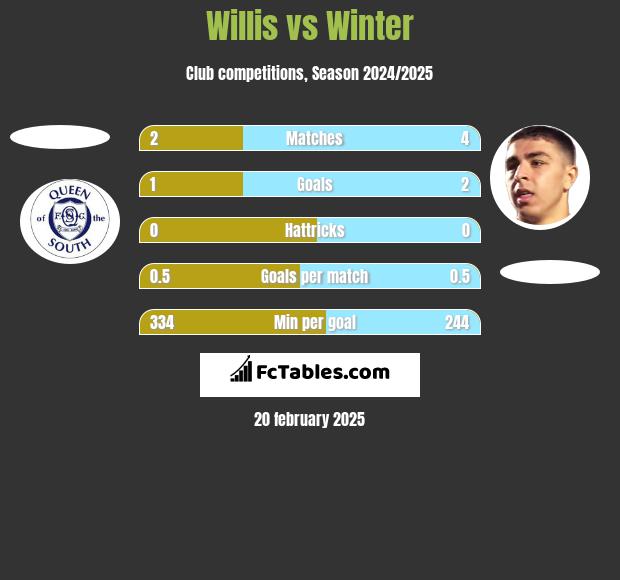 Willis vs Winter h2h player stats