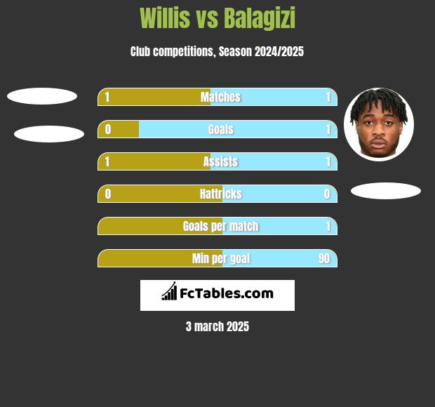 Willis vs Balagizi h2h player stats