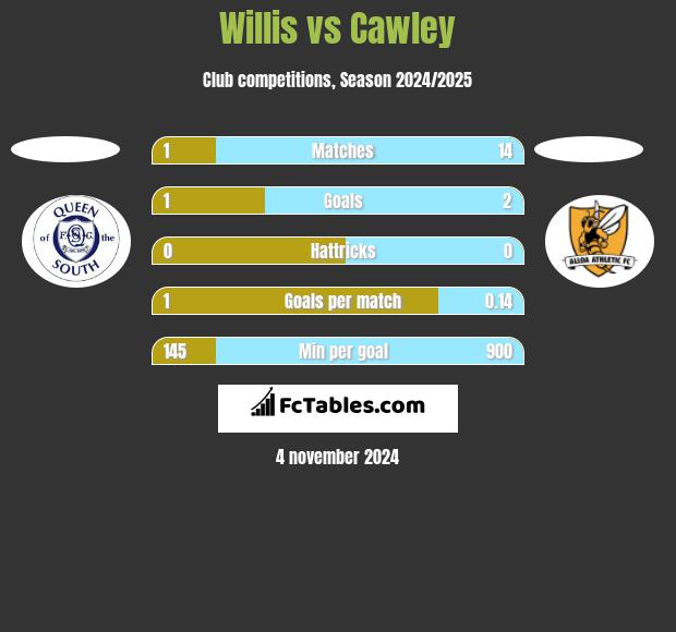 Willis vs Cawley h2h player stats