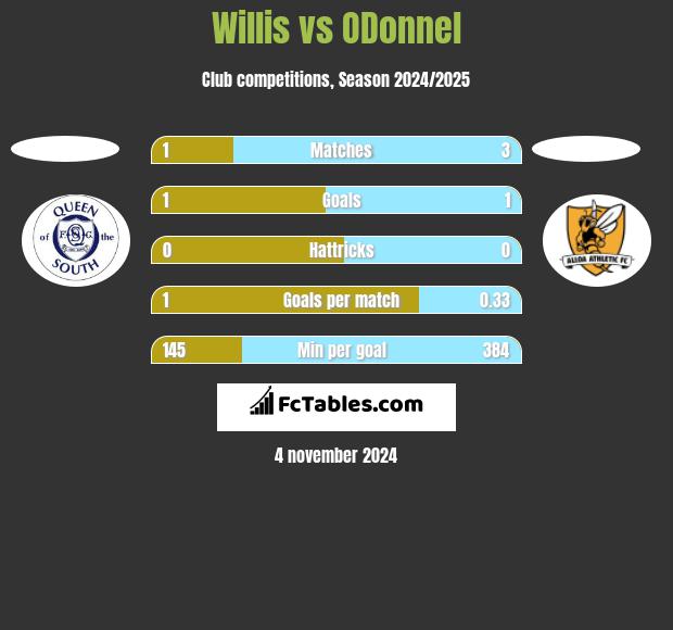 Willis vs ODonnel h2h player stats