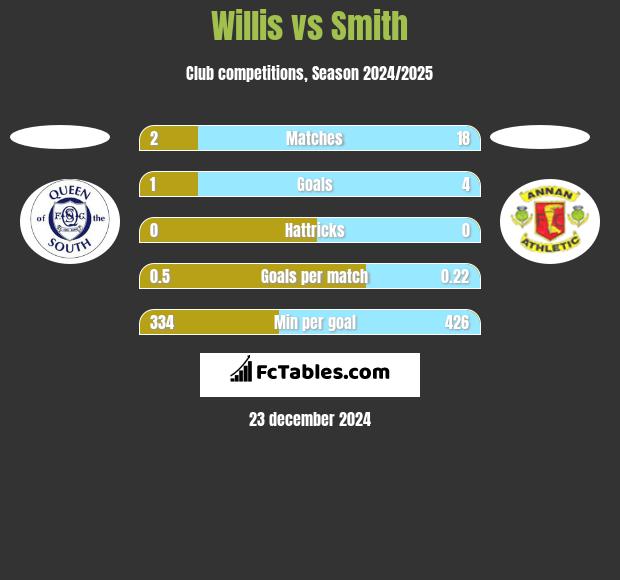 Willis vs Smith h2h player stats