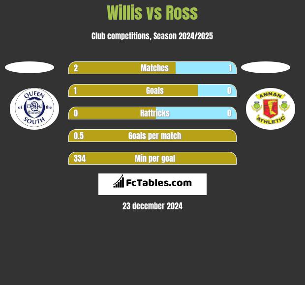 Willis vs Ross h2h player stats