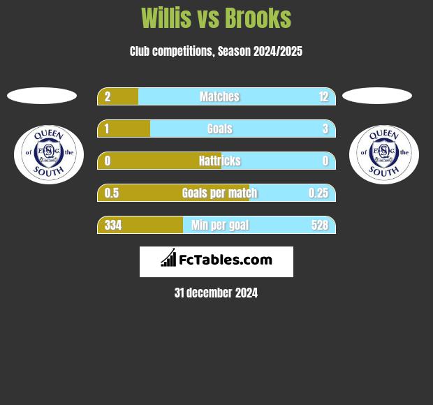 Willis vs Brooks h2h player stats