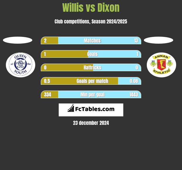 Willis vs Dixon h2h player stats